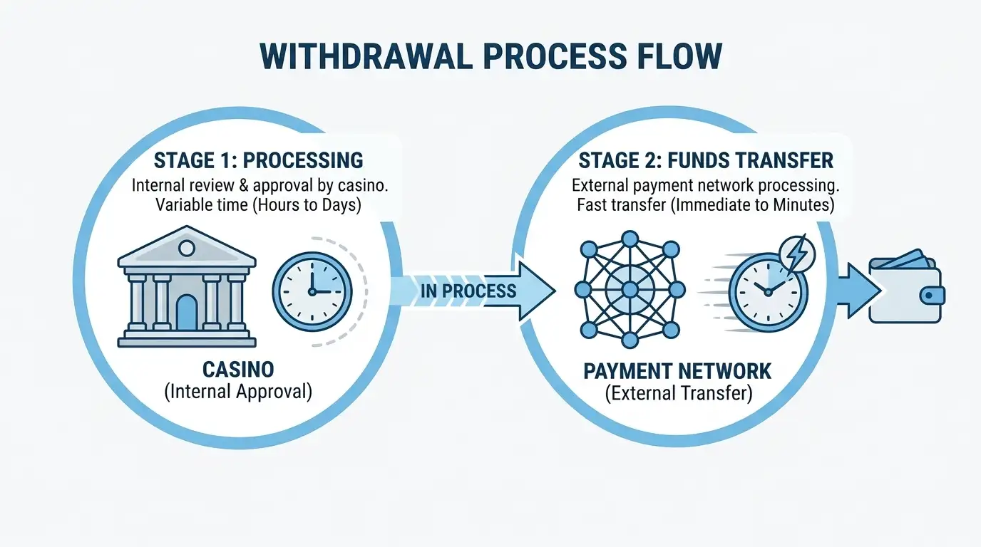 Two-stage withdrawal process diagram showing casino approval time and payment network delivery speed